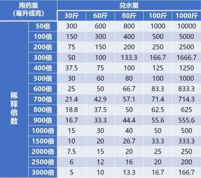 一張表看懂稀釋倍數(shù)，配藥不再麻煩！